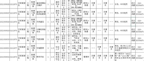 转需！2021年全军面向社会公开招考文职人员 四川多个岗位澎湃号·媒体澎湃新闻 The Paper