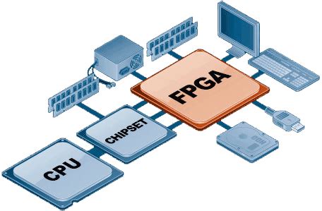 Know about FPGA Architecture and thier Applications