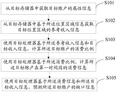 信息预测方法、装置、设备、存储介质、程序产品及平台与流程