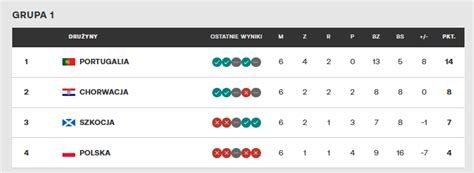 Końcowa tabela polskiej grupy A1 Ligi Narodów Eurosport