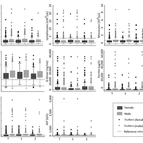 Sex Distribution During The Two Waves Of Laboratory Parameters Of