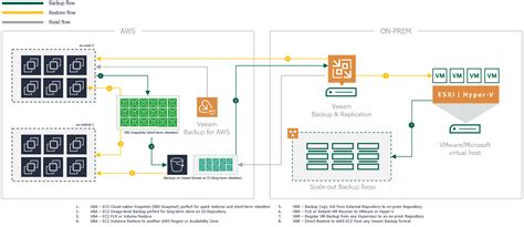 Veeam How To Connect Our Veeam Backup And Replication To Veeam Backup