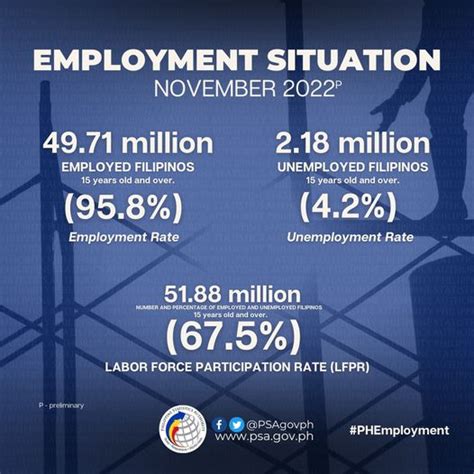 PIA PH Employment Rate Improves