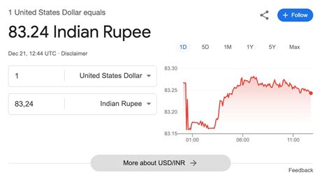 Indian Rupee vs. Dollar (USD/INR); Here’s what you need to know