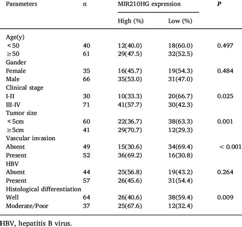 Associations Between Lncrna Mir210hg And Clinicopathological Parameters