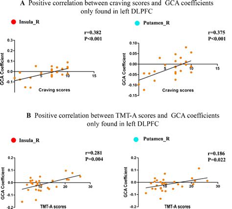 Positive Correlation Between Tmt A Craving Scores And Gca Coefficients