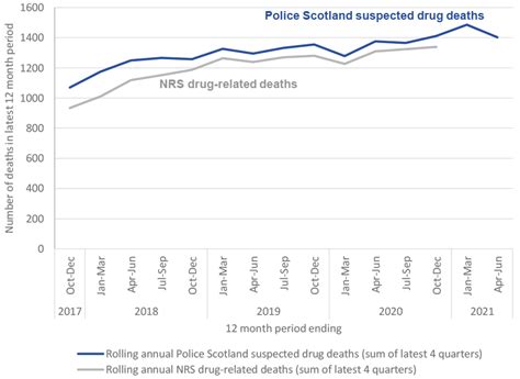 Suspected Drug Deaths In Scotland April To June 2021 Gov Scot