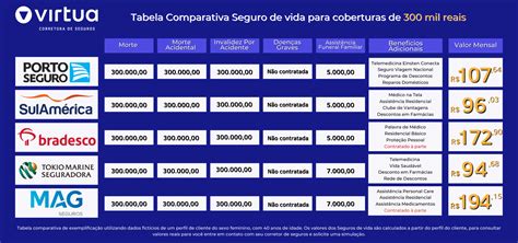 Seguro De Vida Simula O Online Tabela De Pre Os