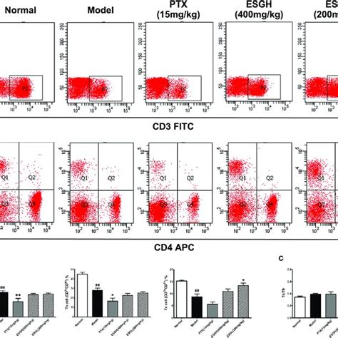 Effect Of Esg On T Cell Subsets In Peripheral Blood A