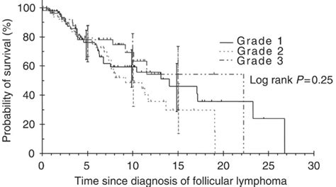 Overall survival of follicular lymphoma by grade (years). | Download ...