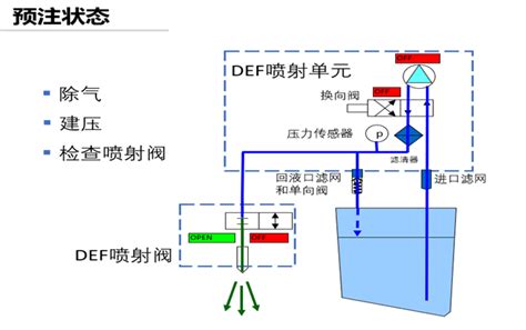 尿素喷射工作原理介绍