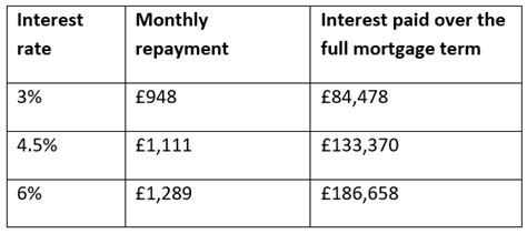 How To Secure A Competitive Interest Rate To Cut Your Mortgage Costs