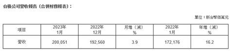 台積電1月營收爆驚喜重返2千億 股價偷拉尾創波段新高 上市櫃 旺得富理財網