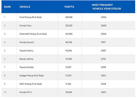 Ford Pickups Top List Of Most Stolen Vehicles Automotive News