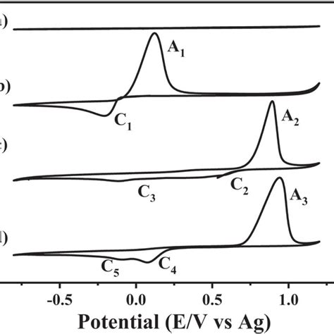 Cyclic Voltammograms Recorded On A Gc Electrode In A Chcl Urea