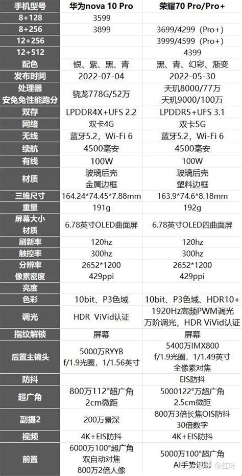 2022年10月，荣耀数字系列和华为nova系列哪个更值得入手？荣耀50 60 70 50pro 60pro 70pro、华为nova9 10 Nova9pro Nova10pro，选哪个？