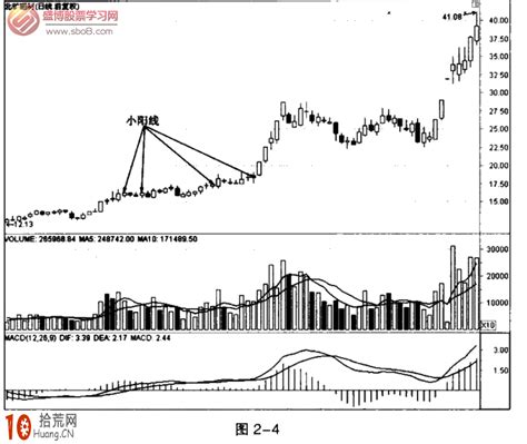 經典k線圖炒股技巧圖解：小陽線與小陰線 Smart Stock Lab股票實驗室