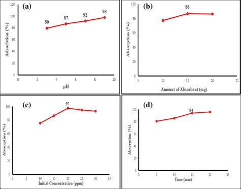 Effect Of A Ph B Adsorbent Dosage C Initial Concentration And