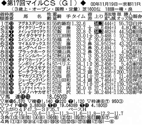 【マイルcs】元祖二刀流アグネスデジタル、ダート重賞3勝馬が芝初vでg1制覇 的場均師語る G1ヒストリア 競馬コラム写真ニュース