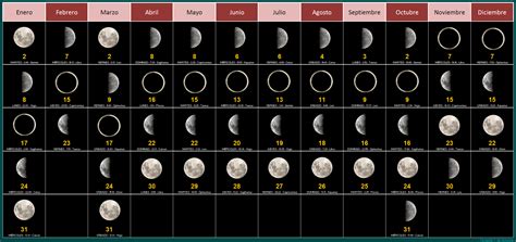 Cuánto Dura Cada Fase Lunar Calendario 2018 2019