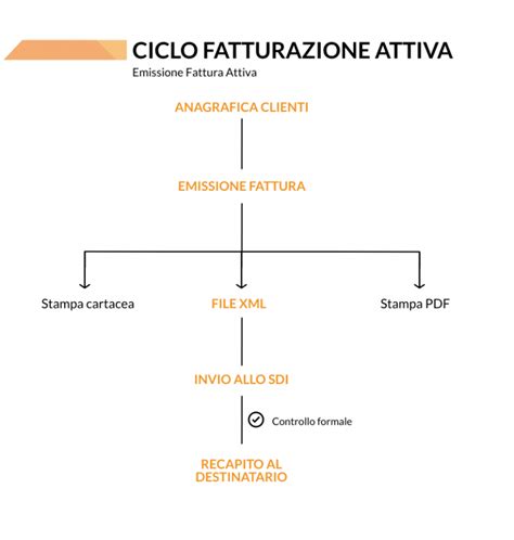 Fatturazione Elettronica E Software Gestionale Datalog®