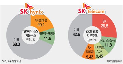 Sk텔레콤 자사주 매입에 지배구조 개편 이슈 들썩