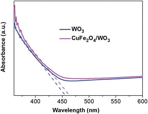 MottSchottky Plots Of The WO 3 And CuFe 2 O 4 WO 3 Fig 5 UV Vis