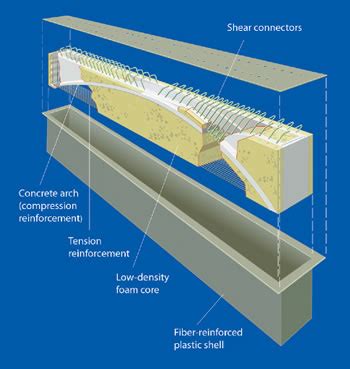 Hybrid Composite Beams