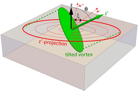 6 Tilted Vortex Diagram A 2D Elliptical Vortex In The Transverse