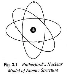 rutherford atomic model picture