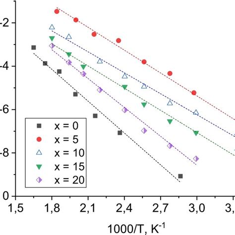 Arrhenius Plots For The Total Conductivity Of X Licoo X Lbs