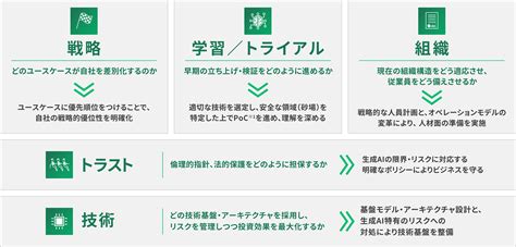 生成aiの活用が企業に革新と新たな成長をもたらす 日本経済新聞 電子版特集