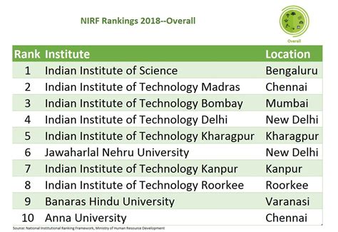 Nirf Rankings Here Are The Top Educational Institutes In India