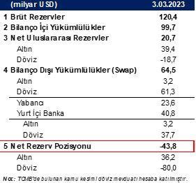 Rezervlerdeki gerileme sürüyor Ekonomim