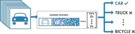 TensorFlow Image Classification | Build Your Own Classifier | Edureka