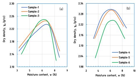 Compaction curve showing compaction behavior of the sediment; (a) GSB ...