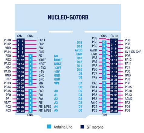 STM32 Nucleo F401RE Pinout Specs Datasheet 43 OFF