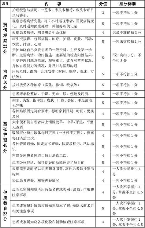 分级护理质量检查标准二级 Microsoft Office Word 文档word文档在线阅读与下载无忧文档