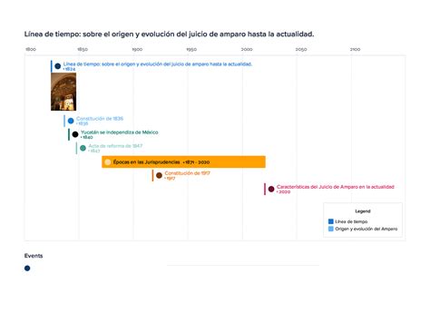 Linea De Tiempo Sobre El Origen Y Evolucion Del Juicio De Amparo Hasta