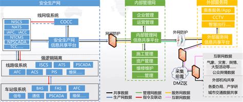 城市轨道交通信息化云平台及大数据平台建设管理