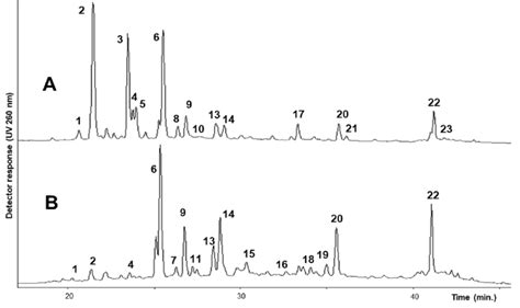 Hplc Dad Uv Nm Chromatogram Of Flavonoids From A Flowers And