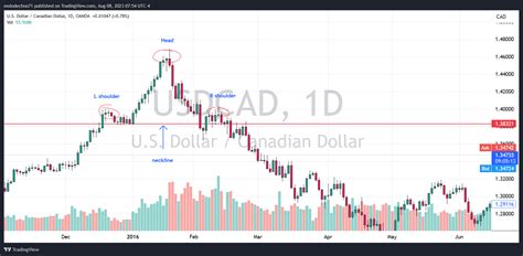 Oanda Usdcad Chart Image By Molodechno Tradingview