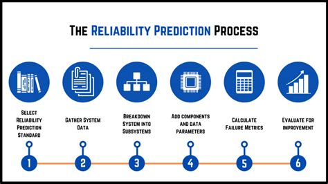 The Reliability Prediction Analysis Process A Best Practices Approach