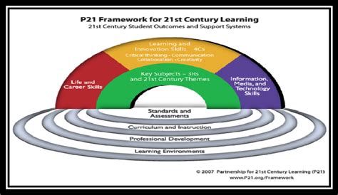 Model For 21st Century Skills Three Sets Of Skills In The Above Figure Download Scientific