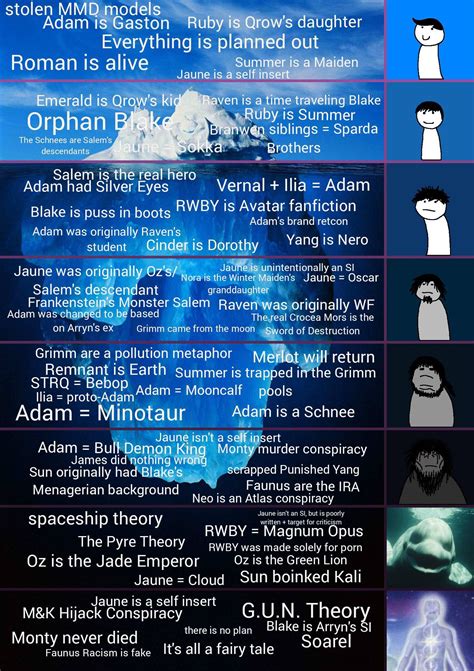 what's the worst or craziest RWBY theory/speculation you've come across