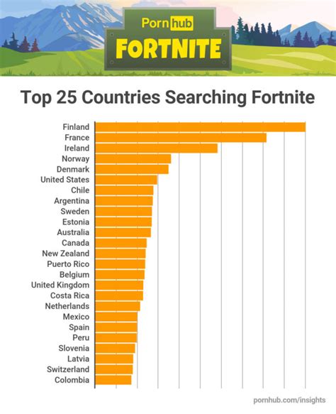 Pornhub Fortnite Porn Jest Teraz Popularniejsze Od Overwatch Porn
