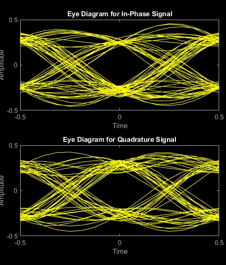 Streudiagramm Und Augendiagramm Mit Matlab Funktionen Matlab And Simulink Mathworks Deutschland