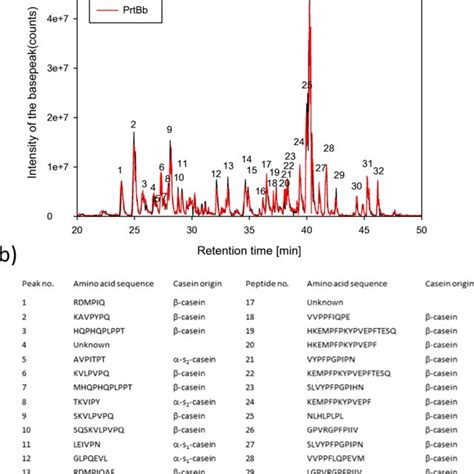 Identification By Lcms Of ß Casein Derived Peptides Generated By