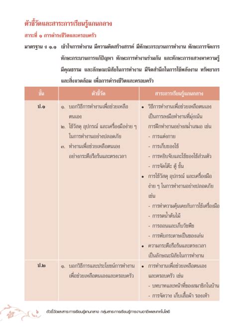 ตัวชี้วัดและสาระการเรียนรู้แกนกลาง กลุ่มสาระการเรียนการงานอาชีพและ