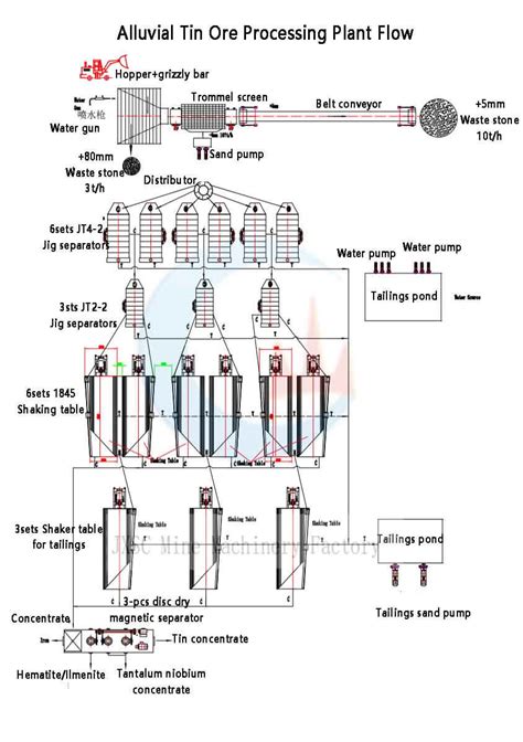 Tin Ore Processing Plant - Mineral Processing